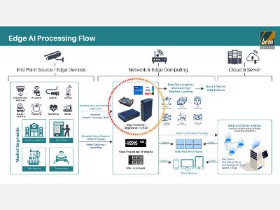 Edge AI Processing Flow for Intel® ESDQ-qualified products, the ECM-RPLP and ECM-ADLN palm size SBCs.