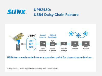 SUNIX UPB2430: USB4 Daisy Chain Feature SUNIX UPB2430: USB4 Daisy Chain Feature
