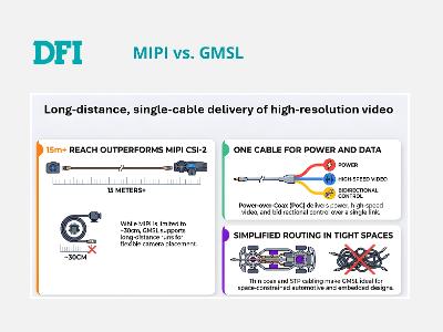 DFI GMSL2 Edge AI Computing Platforms: MIPI vs. GMSL